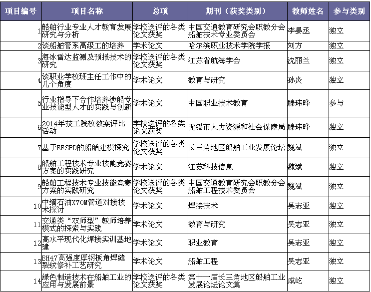 2015年度教师论文发表