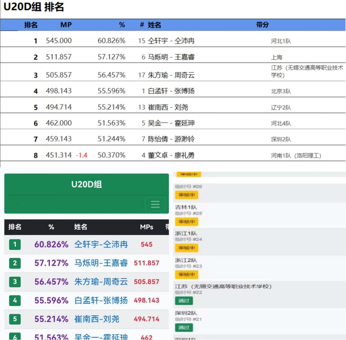 喜报：物理教师指导学生团队获全国青少年智力运动会预赛第三名