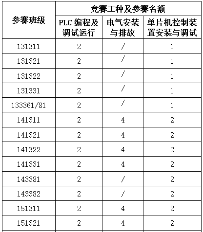 机电工程系关于开展职业技能竞赛活动的通知