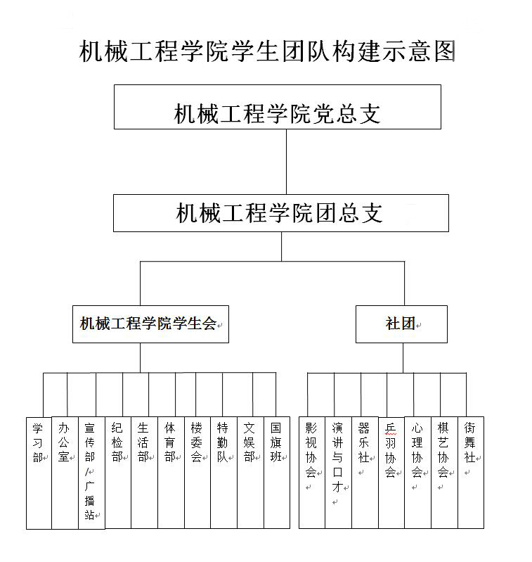 机械工程学院学生团队构成示意图