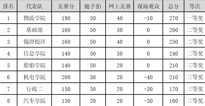 锡澄校区分工会“安康杯”安全知识竞赛获佳绩